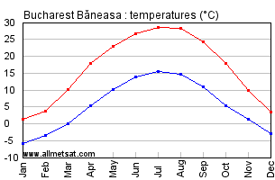 Bucharest Baneasa Romania Annual Temperature Graph
